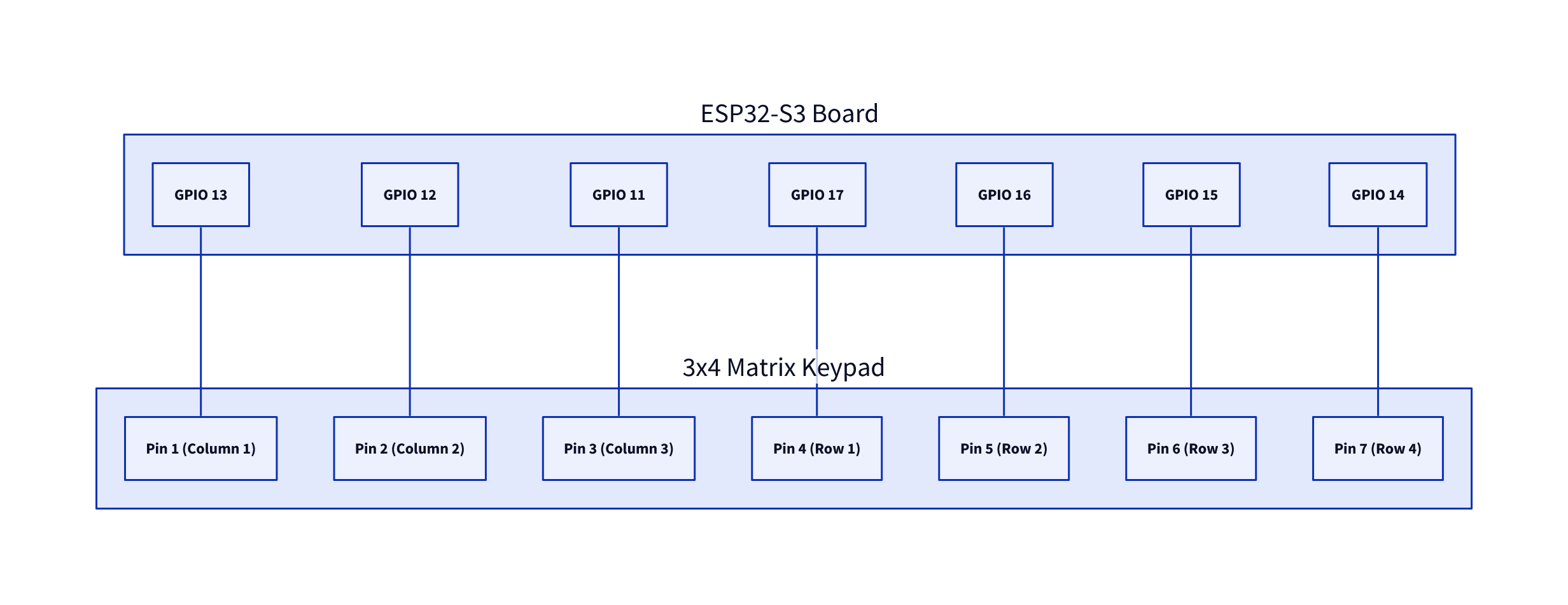 Diagram showing a connection between an ESP32-S3 board and a 3x4 matrix keypad using 7 GPIO pins.